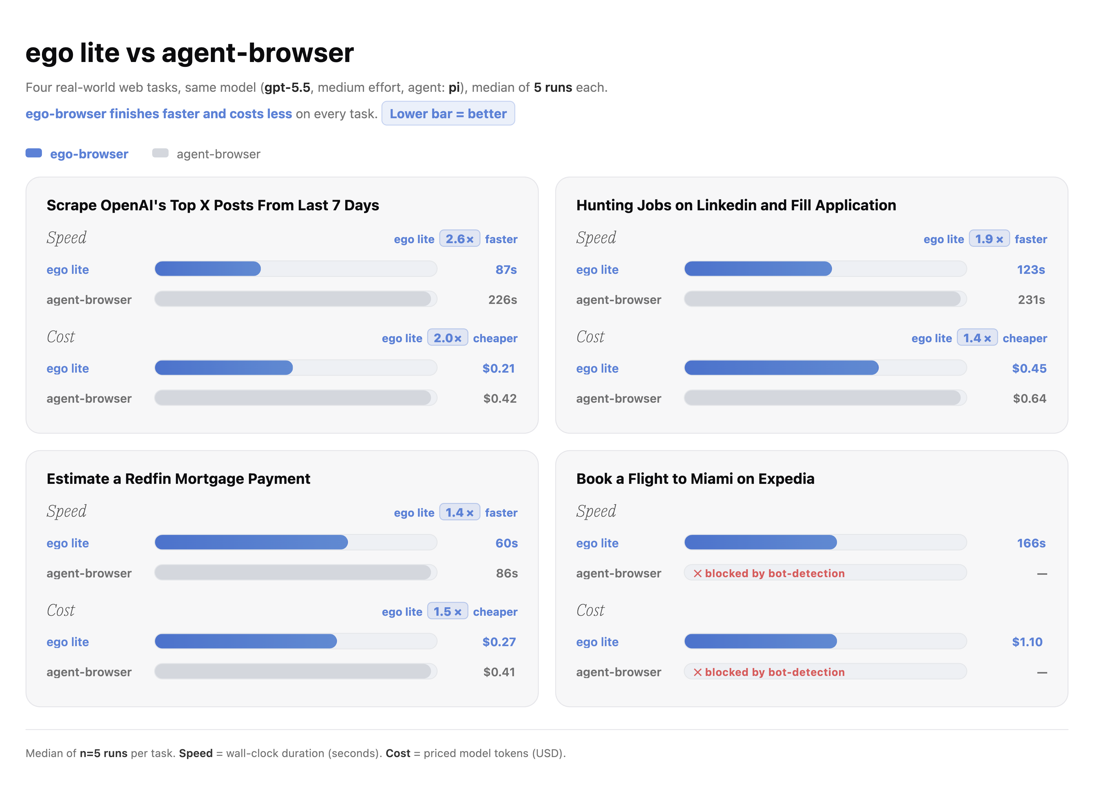 Benchmark chart comparing ego (lite) and Vercel's agent-browser on four real-world browser automation tasks — scraping X posts, applying to LinkedIn jobs, estimating a Redfin mortgage, and booking an Expedia flight. ego (lite) runs faster and cheaper on every task, while agent-browser is blocked by bot detection on the Expedia flight booking.